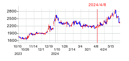 2024年4月8日 15:04前後のの株価チャート